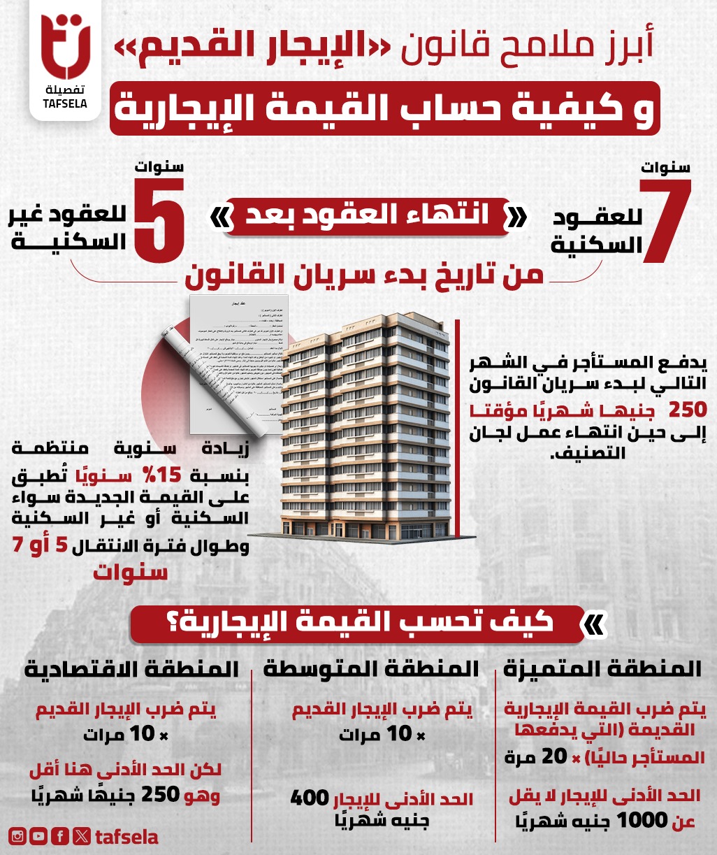 تفاصبل قانون الإبجار القديم