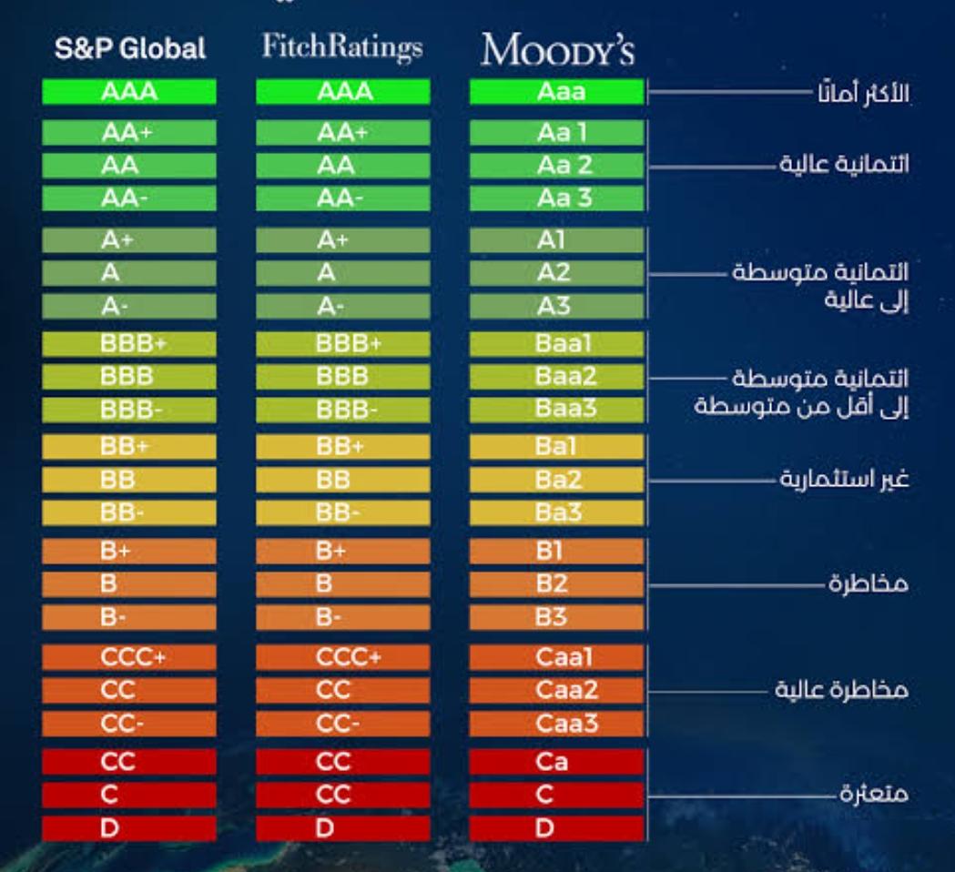 جدول التصنيف السيادي للوكالات