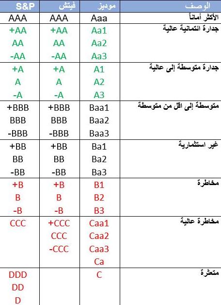 دلالات الرموز المستخدمة من قبل وكالات التصنيف