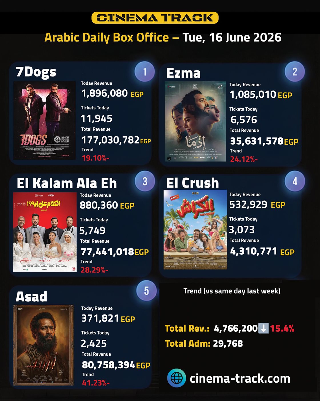 إيرادات السينما المصرية&nbsp;