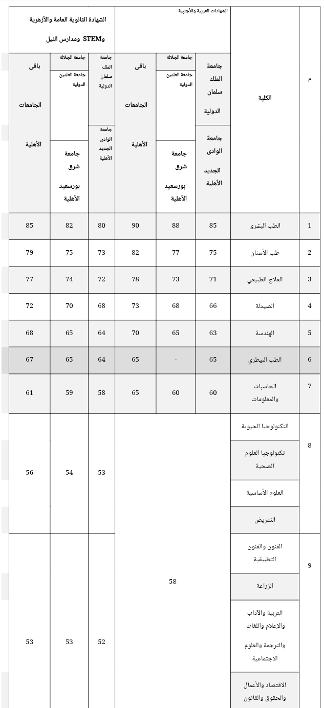 الحد الأدنى للقبول بالجامعات الخاصة والأهلية 2026