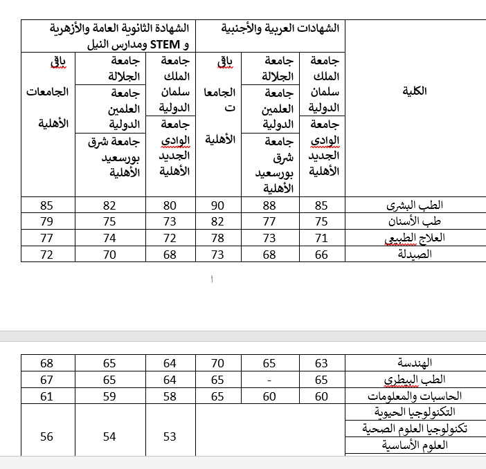 الحد الأدنى للقبول بالجامعات الخاصة والأهلية 2026