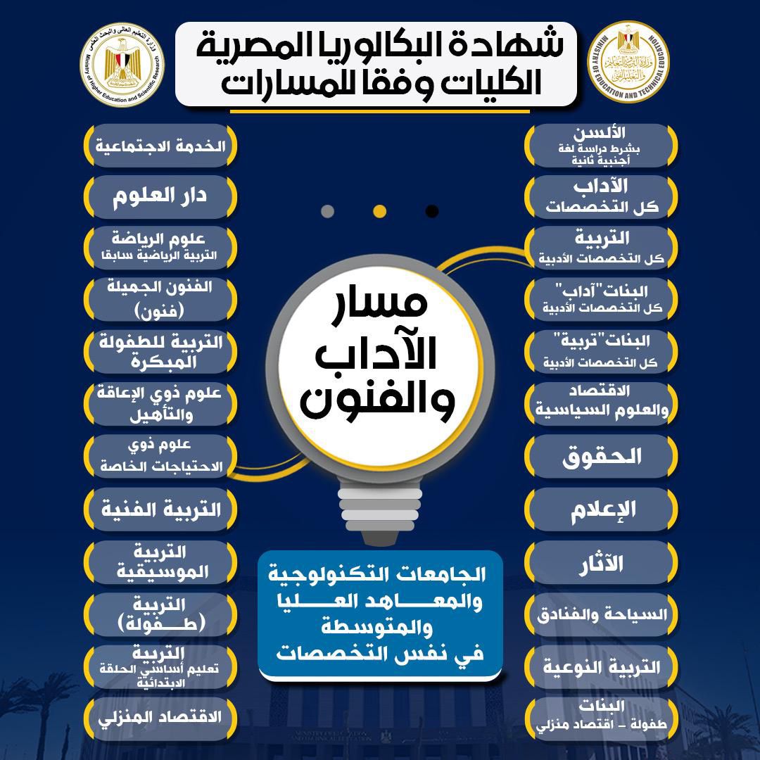 الكليات المتاحة لمسارات البكالوريا المصرية