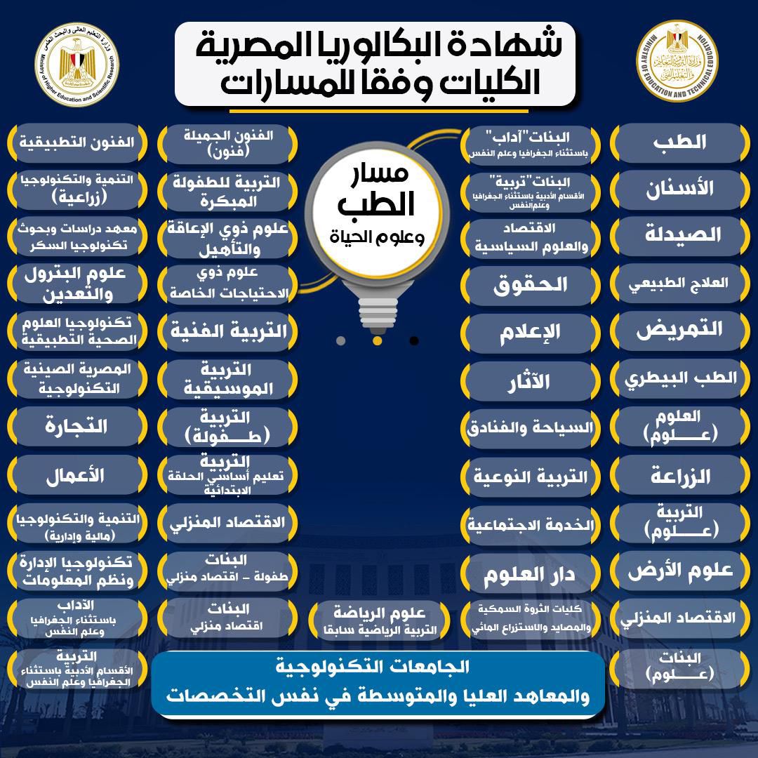 الكليات المتاحة لمسارات البكالوريا المصرية