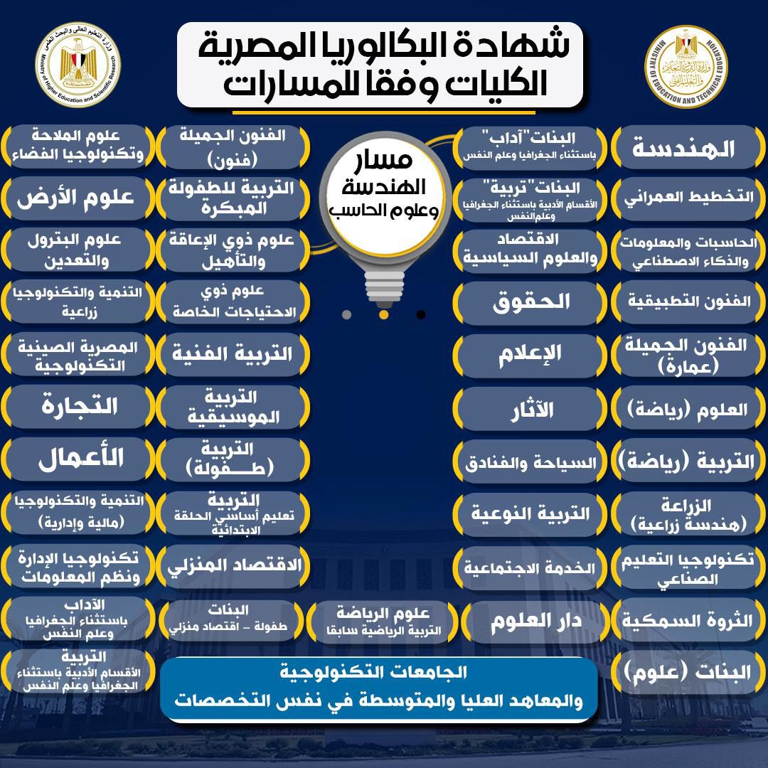 الكليات المتاحة لمسارات البكالوريا المصرية