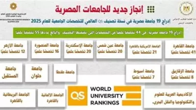 إدراج 19 جامعة مصرية ضمن تصنيف QS العالمي للتخصصات الجامعية 2025