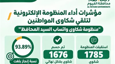 محافظ الفيوم يحسم 1676 شكوى عبر واتساب بنسبة إنجاز 93.89%