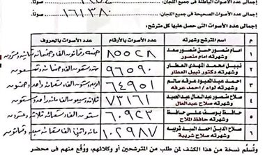 نتائج الحصر العددي بدائرة فاقوس بانتخابات النواب.. فوز 2 مستقلين ومرشح مستقبل وطن 