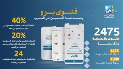 دار الإفتاء تبتكر حلولًا رقمية.. تطبيق «FatwaPro» يصبح مرجعًا دينيًا عالميًا
