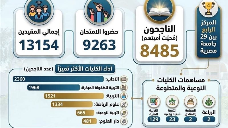 محو أمية 8485 دارسًا