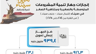 ارتفاع حجم التمويلات المقدمة لمشروعات أبناء سيناء وبرامج تدريبية بالمجان 