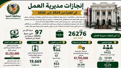 حصاد مديرية العمل بالمنيا.. المحافظ يؤكد التوسع في التشغيل والحماية الاجتماعية