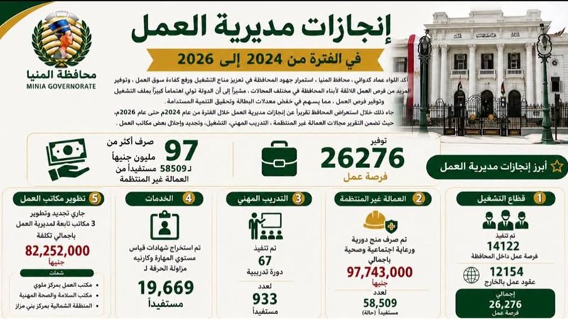 حصاد مديرية العمل