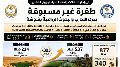 جامعة المنيا: قفزة تنموية بمركز شوشة الزراعي وزيادة الإيرادات لأكثر من 13 ضعفًا