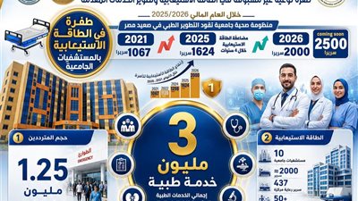 رئيس جامعة المنيا: 2.35 مليار جنيه لتطوير المستشفيات وتقديم 3 ملايين خدمة طبية