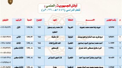 للعام الرابع.. الفيوم خارج قائمة أوائل الثانوية الأزهرية