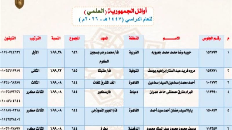 أوائل الثانوية الأزهرية