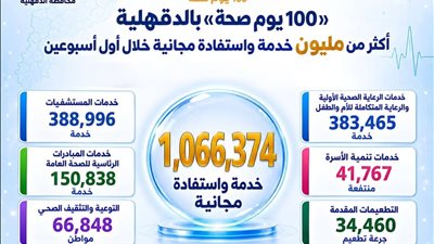 محافظ الدقهلية يتابع فعاليات النسخة الرابعة من حملة «100 يوم صحة»